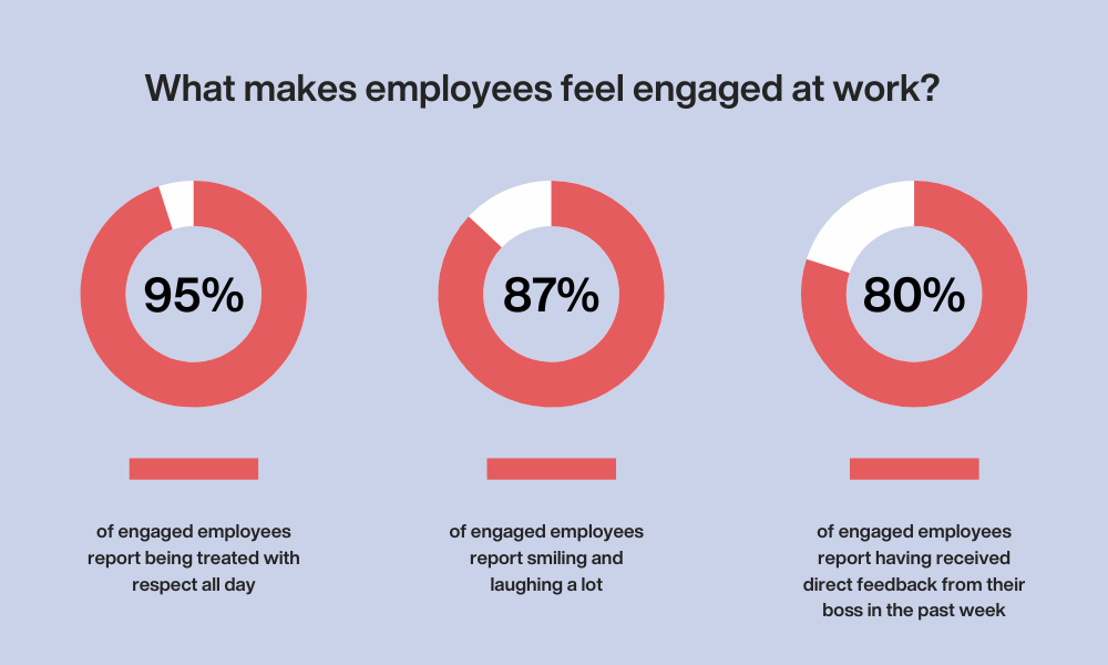 What makes employees feel engaged at work