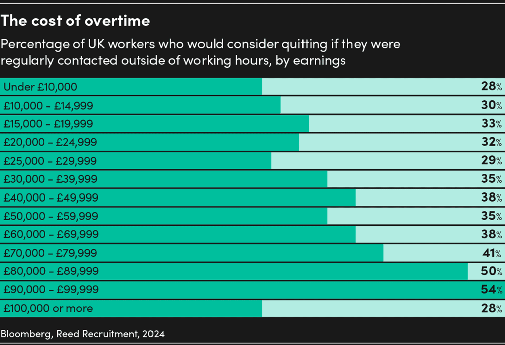 The cost of overtime